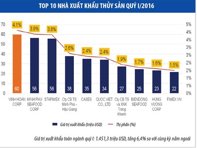 Xuất khẩu thủy sản, Vĩnh Hoàn chiếm ngôi đầu của Minh Phú