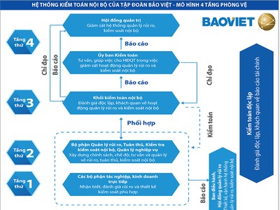 Tập đoàn Bảo Việt: Xây dựng mô hình kiểm toán nội bộ theo chuẩn quốc tế