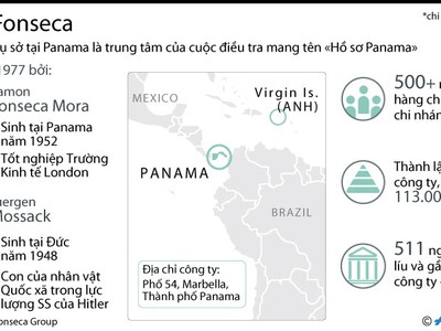 [Infographics] Mossack Fonseca - trung tâm của Hồ sơ Panama 