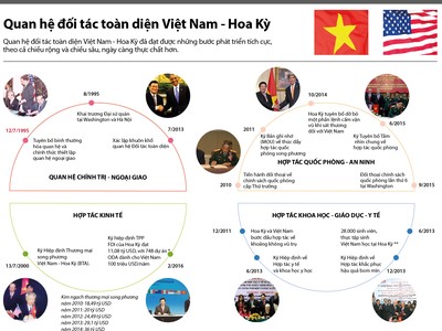 [Infographics] Quan hệ đối tác toàn diện Việt Nam - Hoa Kỳ 
