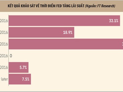 Kỳ vọng Fed sớm nâng lãi suất tiếp tục tăng