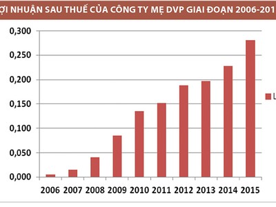 DVP: Cổ tức khủng, động lực tăng trưởng còn không?