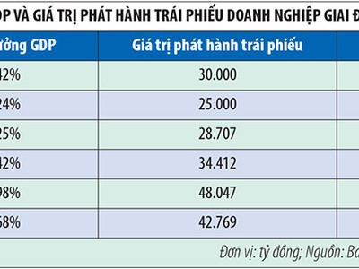 Trái phiếu doanh nghiệp, năm 2016 có khác?
