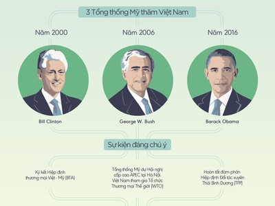 [InfoGraphics] Quan hệ kinh tế qua 3 lần Tổng thống Mỹ thăm Việt Nam