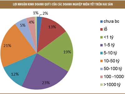 Lọc 29 “ông lớn”, chọn cơ hội đầu tư tốt hơn
