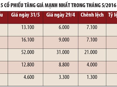 Tháng 5, thêm 1 mã trên HNX và 11 mã trên UPCoM