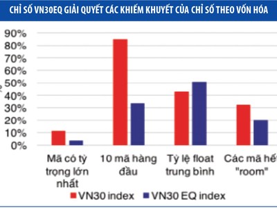 Bật sáng VN30 theo cách khác