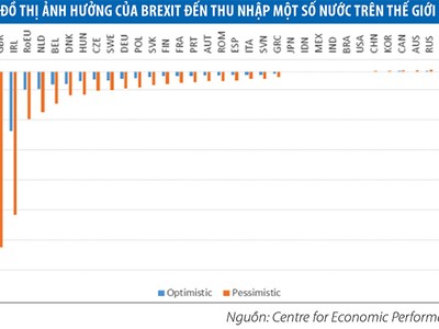 Lượng hóa ảnh hưởng của Brexit đến dòng chảy vốn