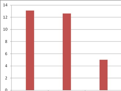 Biểu đồ 3 nhóm hàng nhập khẩu lớn nhất tính đến hết tháng 6. Đơn vị tính: tỷ USD. Đồ họa: T.Bình.