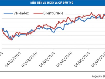 Liệu thị trường có tiến vào vùng định giá cao hơn giá trị thực?
