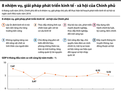 [Infographics] 8 nhiệm vụ, giải pháp phát triển kinh tế - xã hội của Chính phủ 