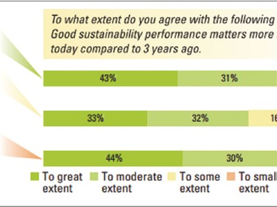 Giới đầu tư quan tâm tới phát triển bền vững nhiều hơn các công ty nghĩ