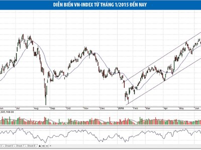 VN-Index khó nâng “chiếc xà ngang” 680 điểm