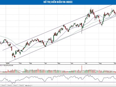 Cơ hội VN-Index bứt phá rất gần