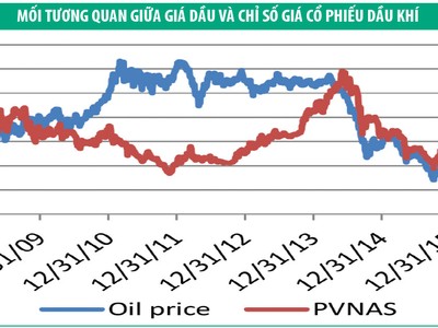 PVN-Index “gắn chặt” hơn với giá dầu
