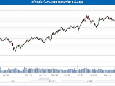 VN-Index bước vào giai đoạn đầu của xu hướng giảm