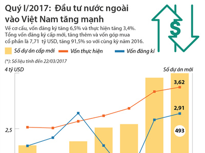 [Infographic] Quý I/2017: Đầu tư nước ngoài vào Việt Nam tăng mạnh 