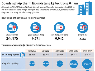 [Infographic] Doanh nghiệp thành lập mới tăng kỷ lục trong 6 năm 