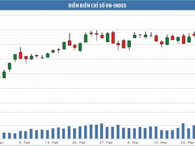 Chứng khoán Việt ổn định trước sóng gió quốc tế