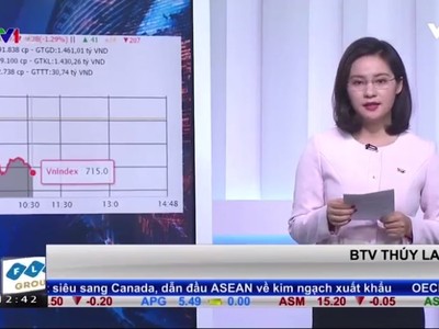 Bản tin tài chính kinh doanh trưa 14-3