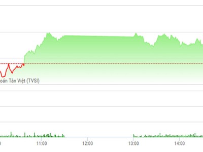 Phiên chiều 26/4: VN-Index vượt ngưỡng 710, STB thành “hàng hot“