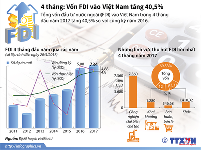 [Infographic] 4 tháng: Vốn FDI vào Việt Nam tăng 40,5%