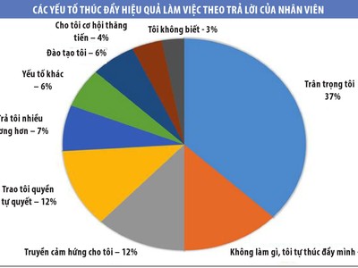 3 bí mật tạo nên “công ty tuyệt vời để làm việc”
