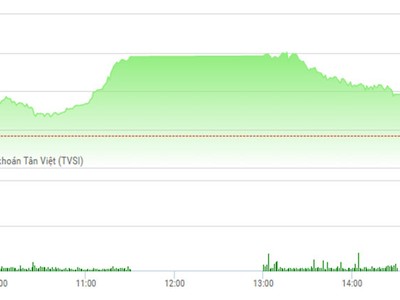 Phiên chiều 10/5: VN-Index gặp khó với ngưỡng 725, cổ phiếu bất động sản vẫn tăng nóng