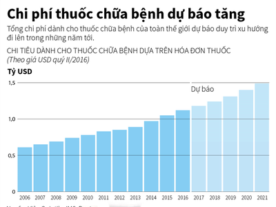 [Infographic] Chi phí thuốc chữa bệnh dự báo tăng