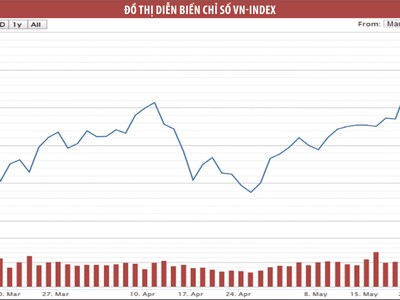 Chiến lược nắm giữ hiệu quả hơn lướt sóng thời gian tới