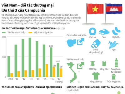 [Infographic] Việt Nam - đối tác thương mại lớn thứ 3 của Campuchia