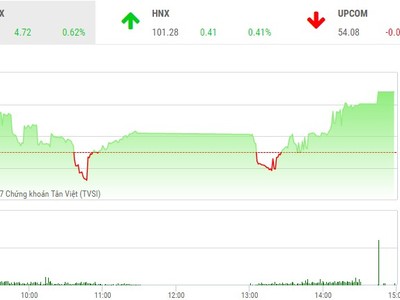Phiên chiều 23/8: Bluechip kéo thị trường tăng vọt