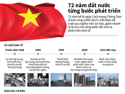[Infographic] 72 năm đất nước Việt Nam từng bước vươn lên phát triển