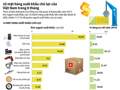 [Infographic] 10 mặt hàng xuất khẩu chủ lực của Việt Nam trong 8 tháng