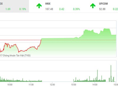 Phiên chiều 15/11: VN-Index tăng phiên thứ 9 liên tiếp, thị trường vẫn nhiều điểm nóng