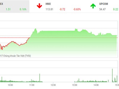 Phiên chiều 8/12: VN-Index hồi phục, nhưng sức ép chưa qua