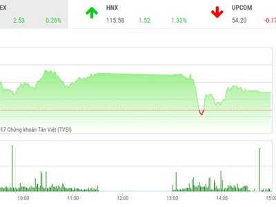 Phiên chiều 27/12: Áp lực chốt lời gia tăng, VN-Index lỗi hẹn đỉnh cũ