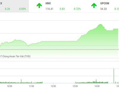 Phiên chiều 28/12: “Giấc mơ” đang đến gần
