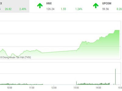 Phiên chiều 23/2: Tiền vào ồ ạt, thị trường bứt tốc