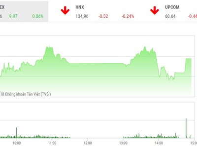 Phiên chiều 21/3: "Đại gia" phá tiệc vui
