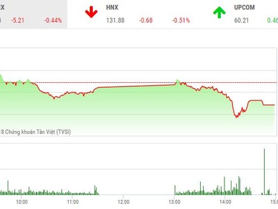 Phiên chiều 29/3: VN-Index điều chỉnh, VIC vượt VNM trở thành công ty vốn hóa lớn nhất thị trường