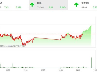 Phiên chiều 30/3: Dòng tiền chuyển hướng, VN-Index lập đỉnh lịch sử mới
