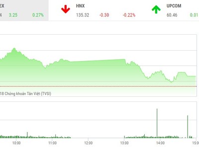 Phiên chiều 4/4: Mất đà