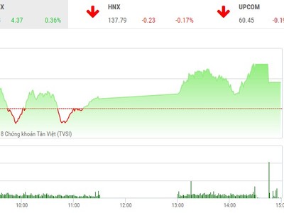 Phiên chiều 9/4: Khối ngoại ồ ạt giải ngân, VN-Index lên đỉnh cao mới