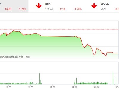 Phiên chiều 16/5: Bên bán mất kiên nhẫn, thị trường rơi mạnh