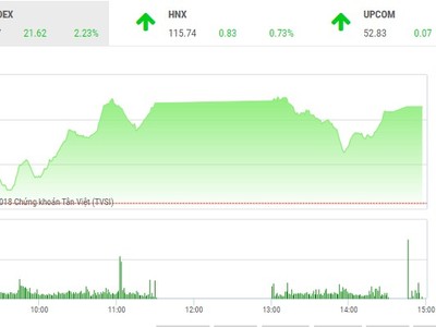 Phiên chiều 1/6: VJC khởi sắc, VN-Index tiếp tục bay cao