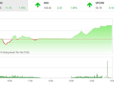 Phiên chiều 6/6: Bất ngờ tăng vọt