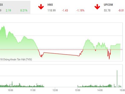 Phiên chiều 7/6: TCB tăng kịch trần, VN-Index giữ được sắc xanh nhạt