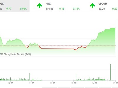 Phiên chiều 13/6: Bất ngờ tăng vọt