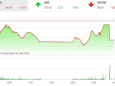 Phiên chiều 20/7: “Đánh úp” cuối phiên